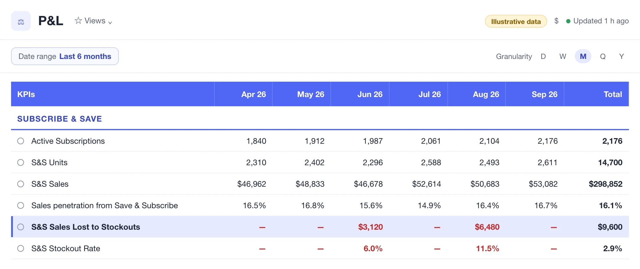 Nova Subscribe & Save KPIs by month: active subscriptions, S&S units, S&S sales, sales penetration from Save & Subscribe, S&S sales lost to stockouts and S&S stockout rate.
