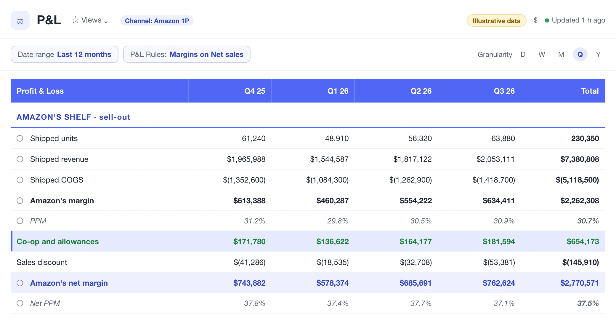 Nova sell-out view for a Vendor Central account: shipped revenue, shipped COGS, Amazon's margin and PPM, then co-op and allowances, sales discount, Amazon's net margin and Net PPM.