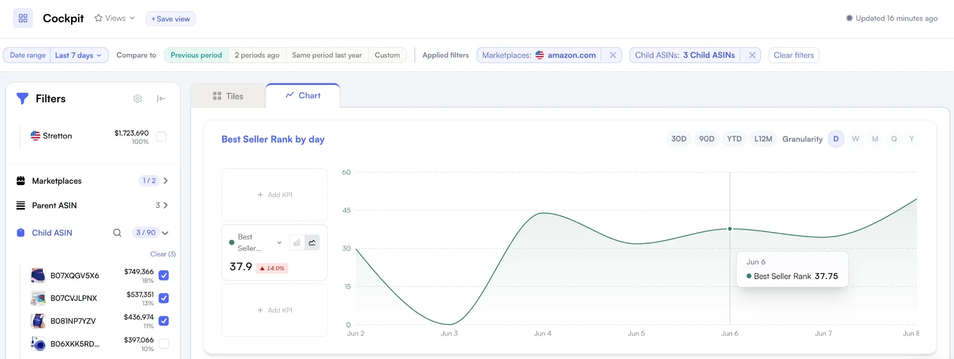 Nova Cockpit chart titled Best Seller Rank by day, showing daily BSR for 3 child ASINs on amazon.com over a 7-day range with 30D, 90D, YTD, L12M ranges and D/W/M/Q/Y granularity controls