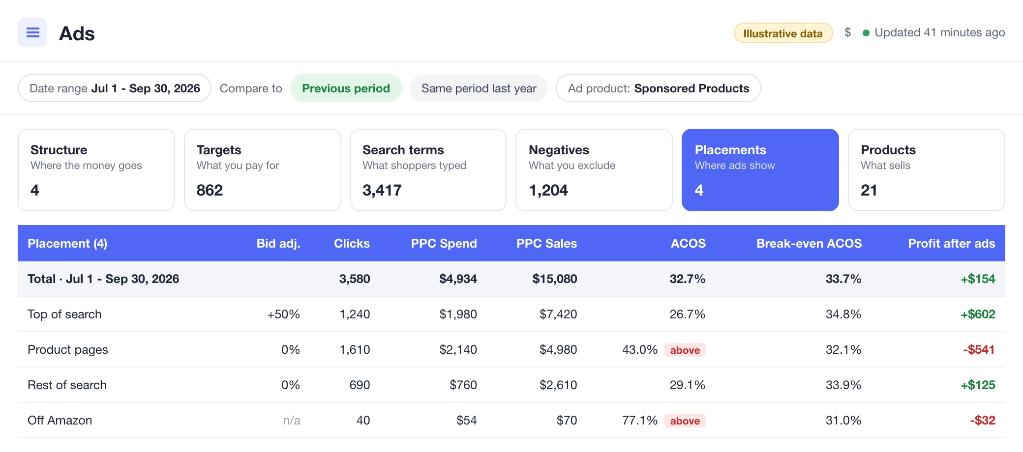 Nova Ads page, Placements view: top of search, product pages, rest of search and off Amazon, each with its bid adjustment, spend, sales, ACOS, break-even ACOS and profit after ads.