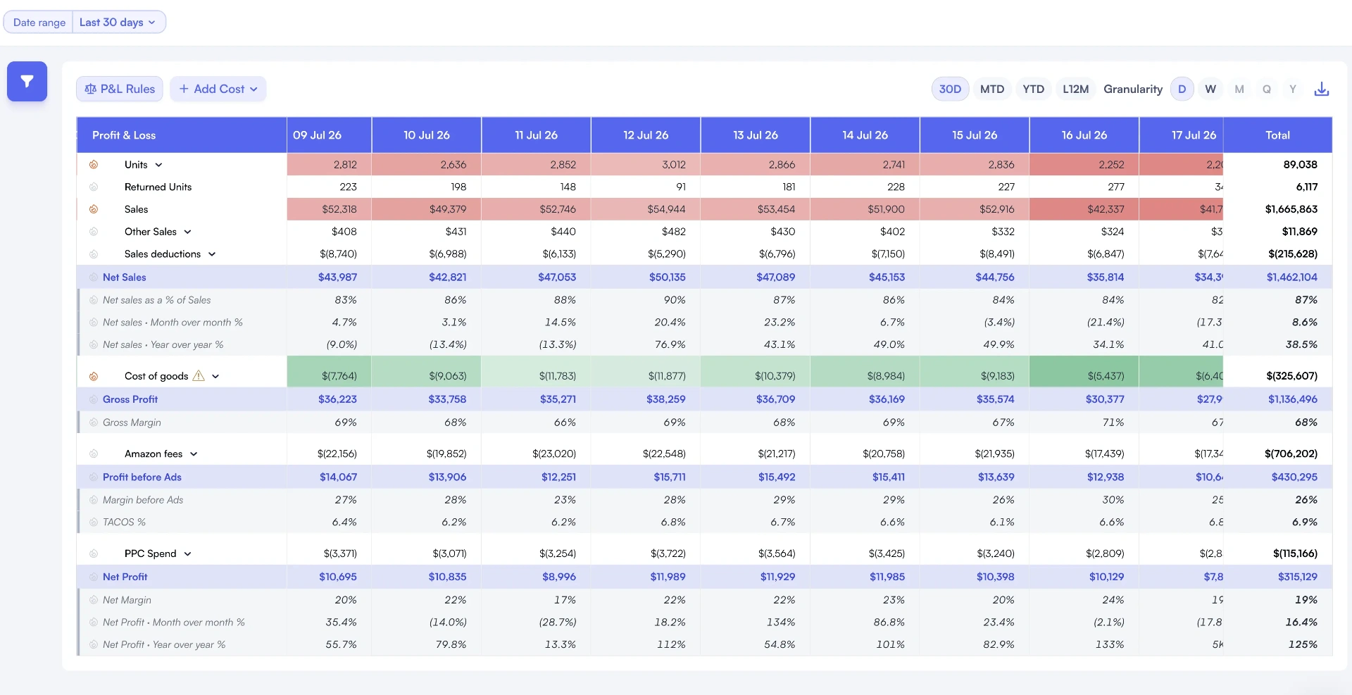 Nova daily P&L heatmap with a hijacker-caused revenue drop visible next to unchanged PPC spend on the same ASIN.