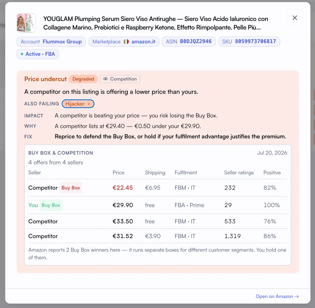 Nova Listing Health Scanner flagging a Buy Box price undercut against the seller's reference price on an Amazon ASIN, with the SKU-level revenue exposure alongside.