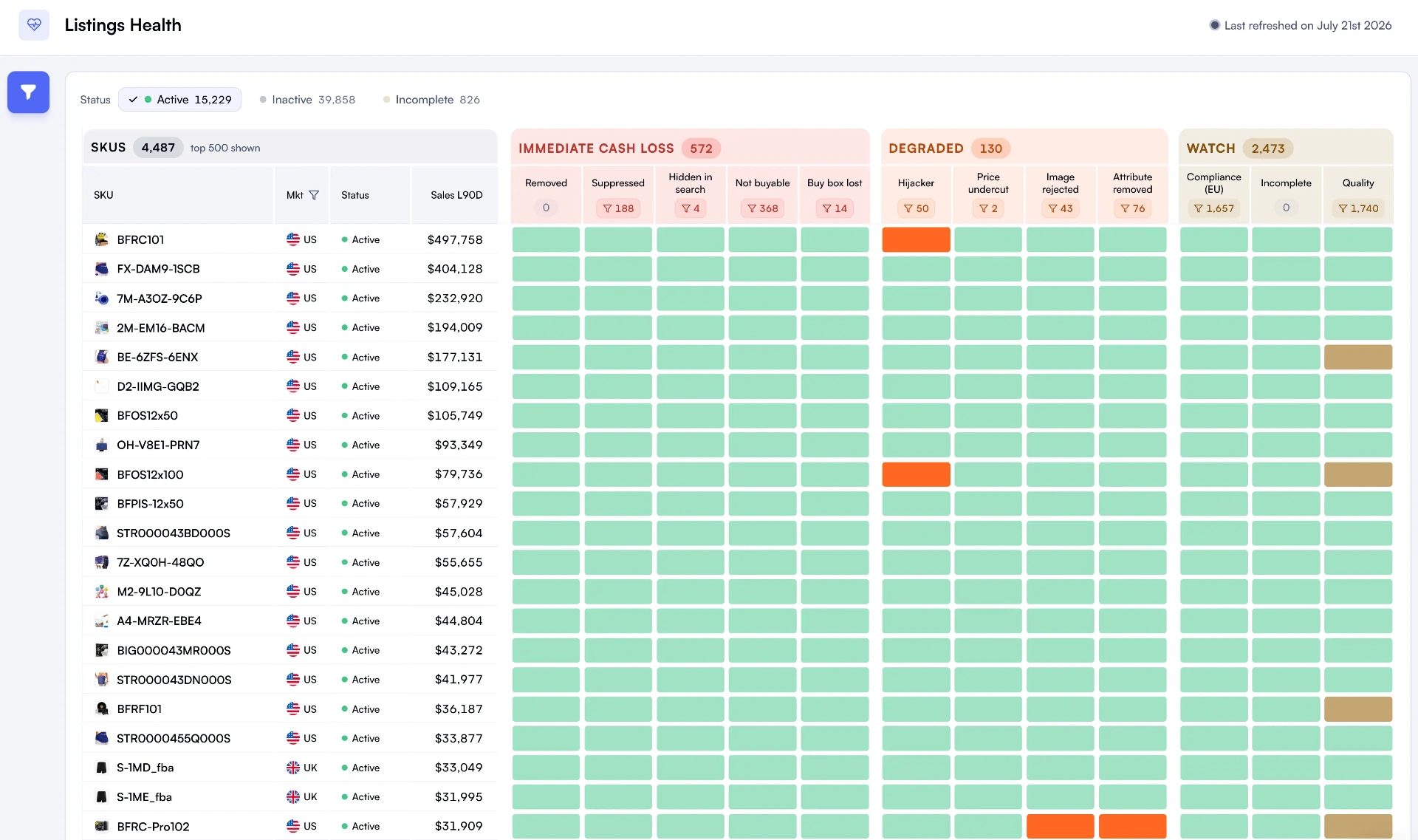 Nova Listings Health dashboard: 15,229 active SKUs grouped by immediate cash loss, degraded and watch severity