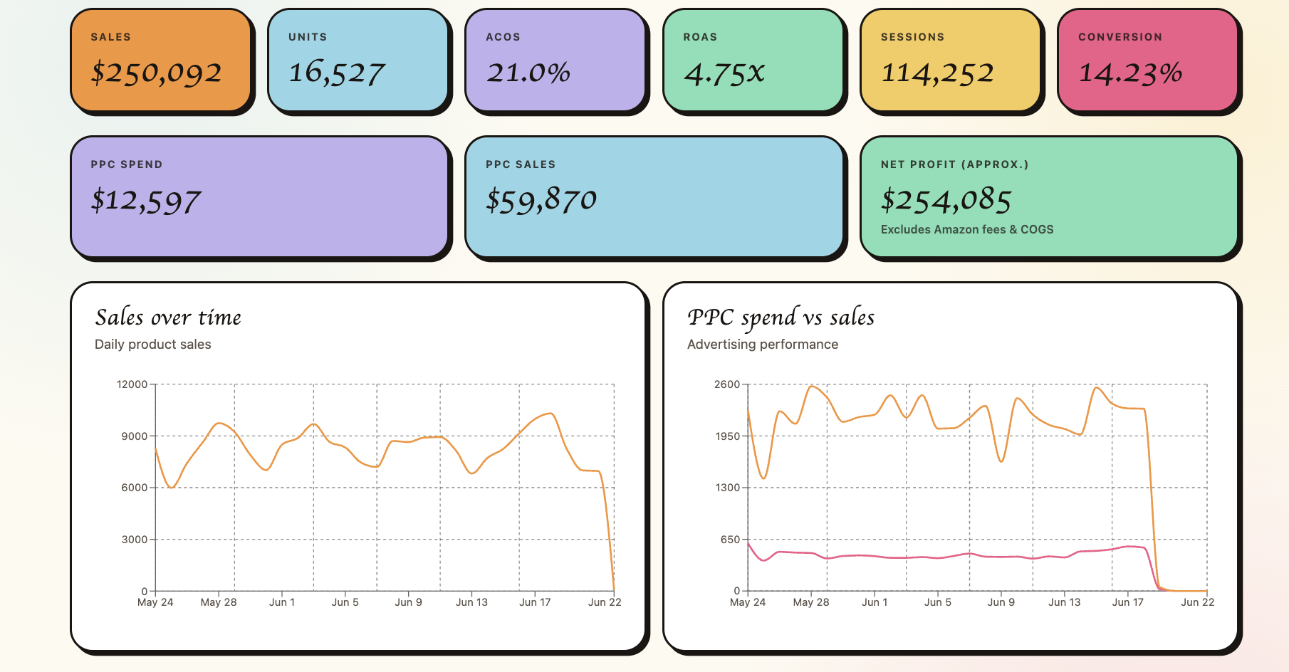 Custom Amazon analytics dashboard with pastel serif design, built in Lovable on Nova data