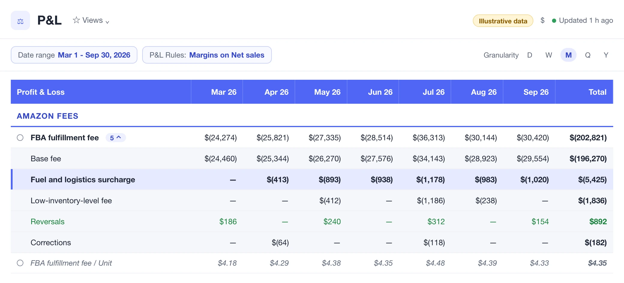 Nova FBA fulfillment fees split into base fees, fuel surcharge, low-inventory-level fees, reversals and corrections.
