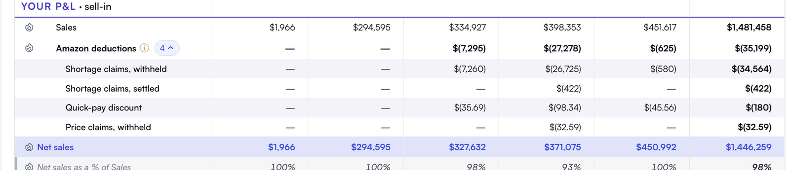 Nova vendor P&L with Amazon deductions broken out by type: shortage claims withheld, shortage claims settled, quick-pay discount and price claims withheld, shown per quarter.