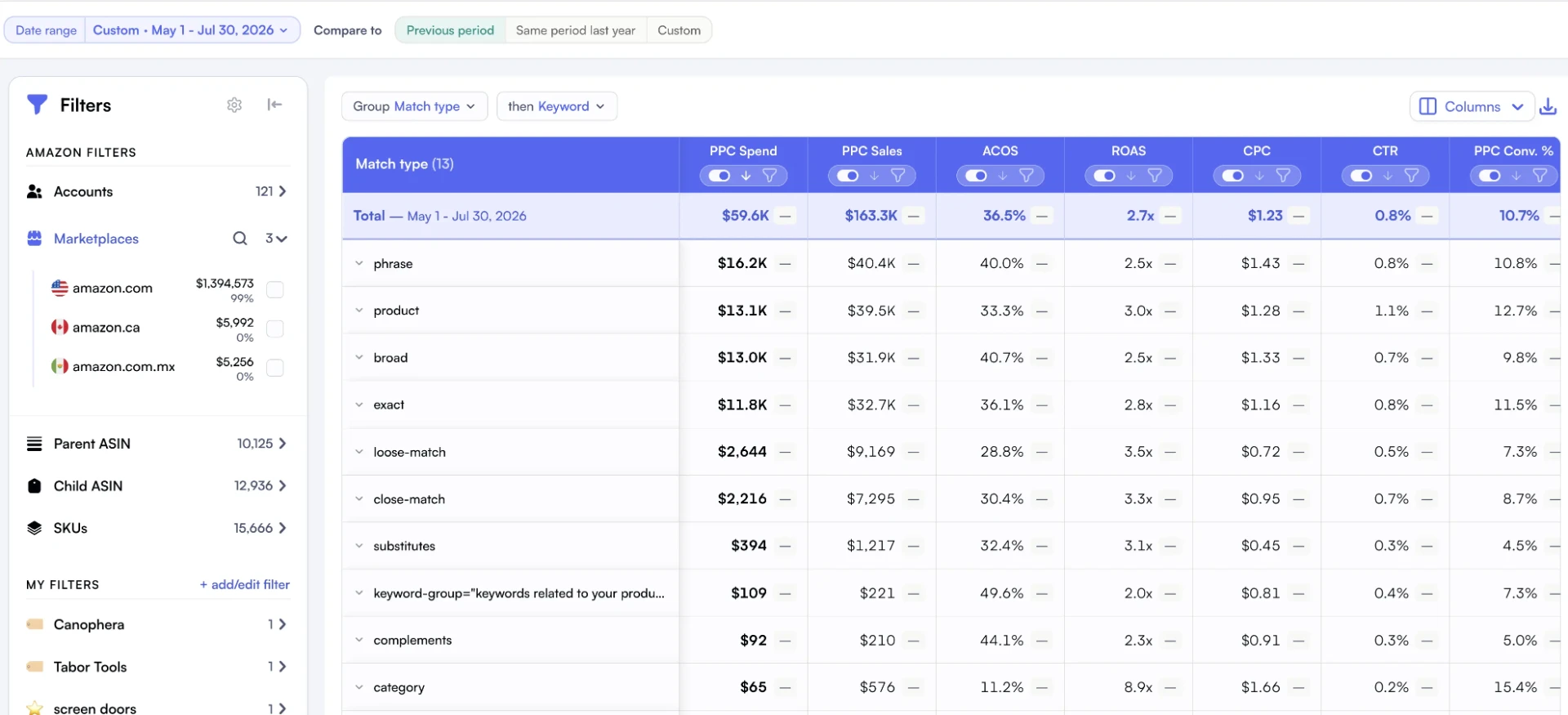 Nova PPC table grouped by match type with phrase, product, broad, exact, loose-match, close-match and substitutes rows, next to the Filters sidebar for marketplaces, Parent ASIN, Child ASIN and SKUs