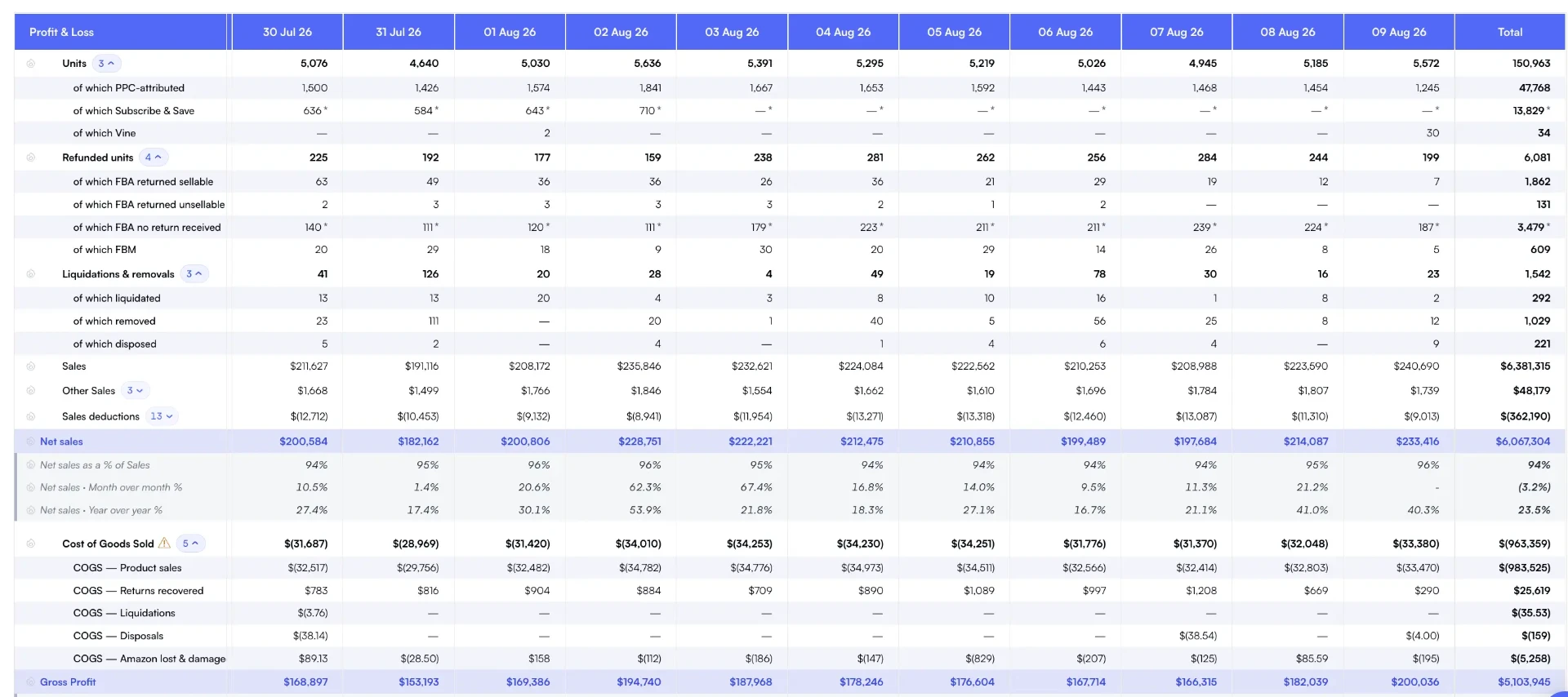 Nova P&L with units leaving stock through refunds, liquidations and removals, and their COGS.