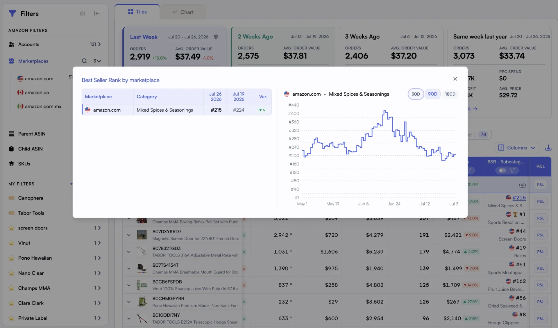 Nova Best Sellers Rank modal showing rank per marketplace and a 90 day BSR trend chart