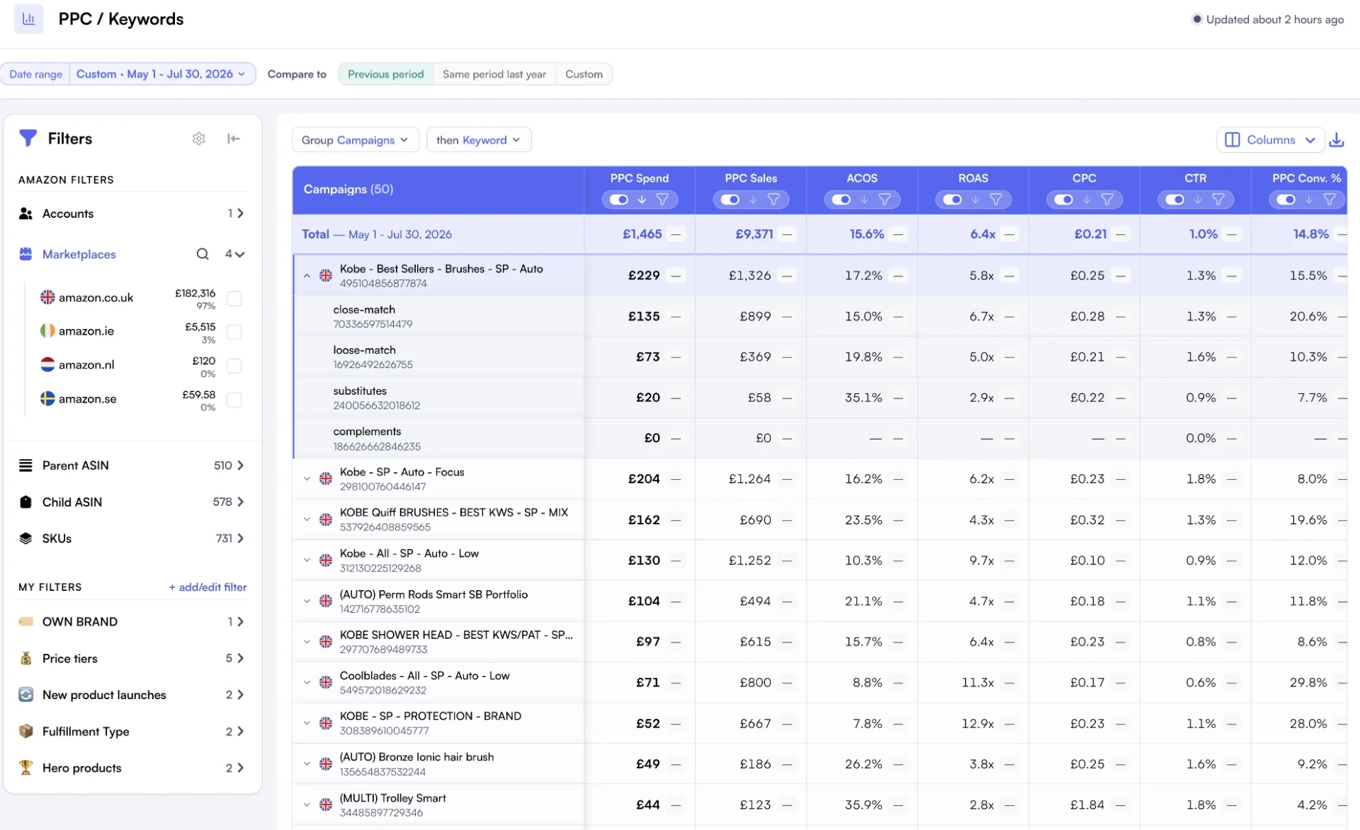 Nova PPC view grouping campaigns and keywords with spend, ACOS, ROAS and conversion rate