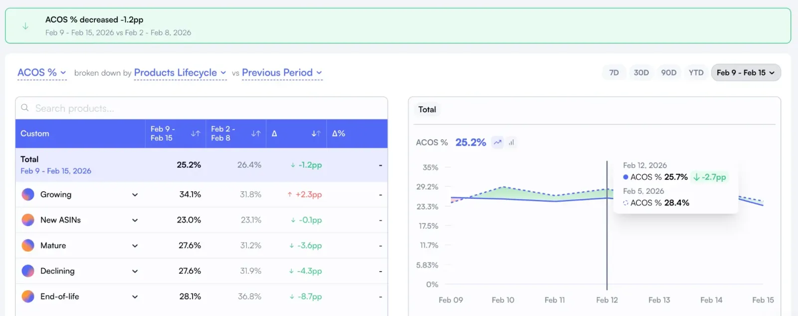 Nova advertising dashboard showing ACoS percentage broken down by product lifecycle category