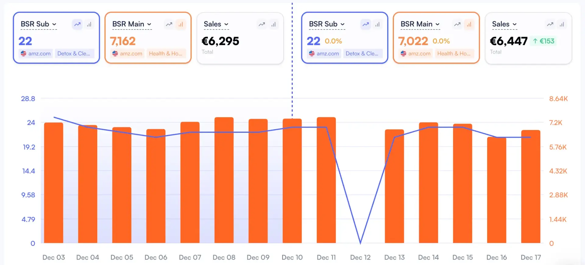 Nova BSR historical trends showing rank changes and moving averages over time