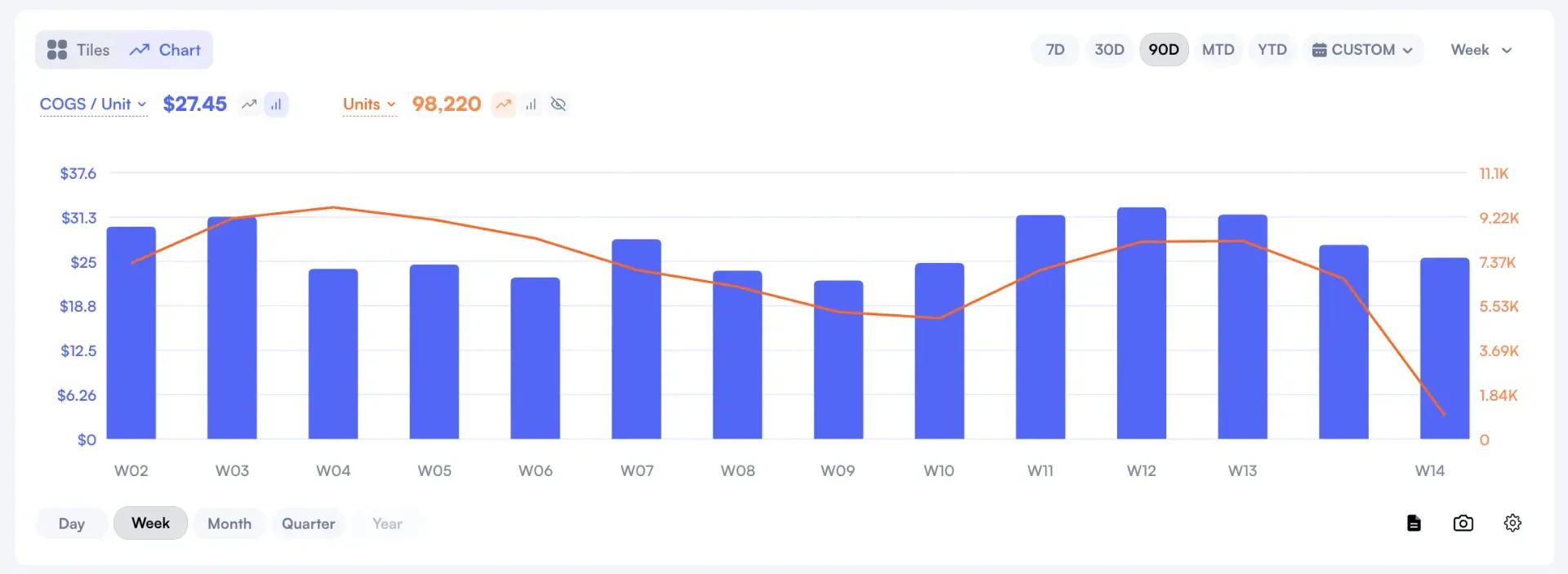 Nova COGS per unit bar chart with units overlay showing cost trends over time
