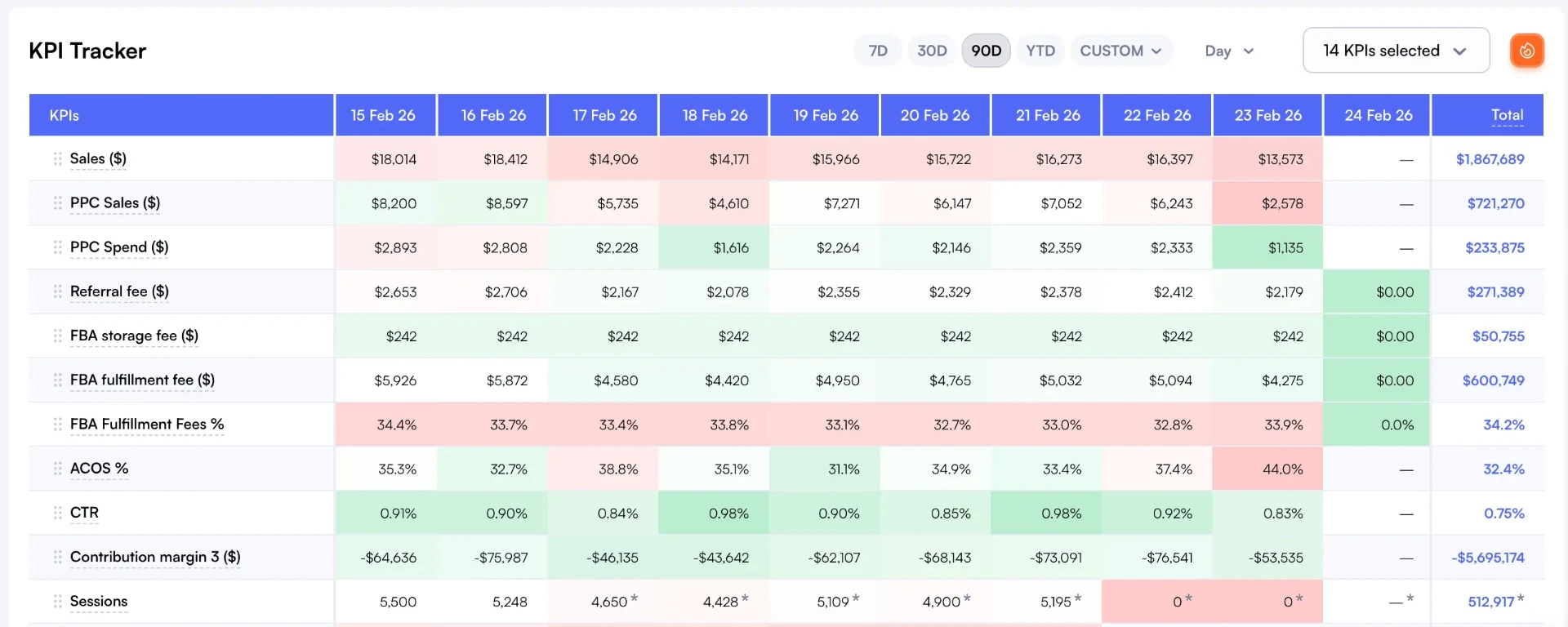 Day-to-Day Analytics - Monitor all your Amazon KPIs in one place with near real-time tracking