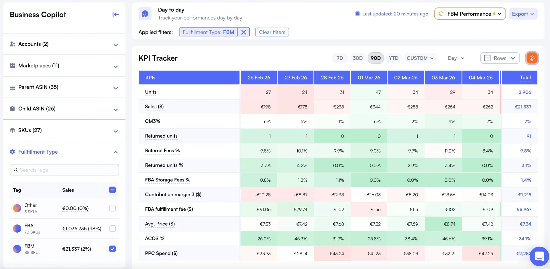 Nova Day-to-Day dashboard filtered by FBM showing CM3%, referral fees, and storage costs