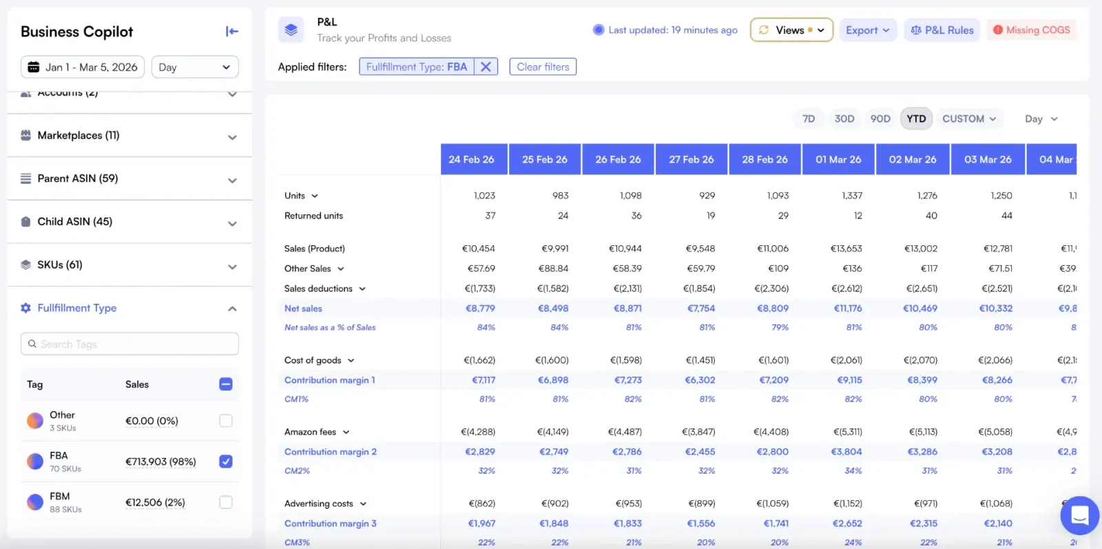 Nova P&L dashboard filtered by FBA fulfillment type showing waterfall cost breakdown per product