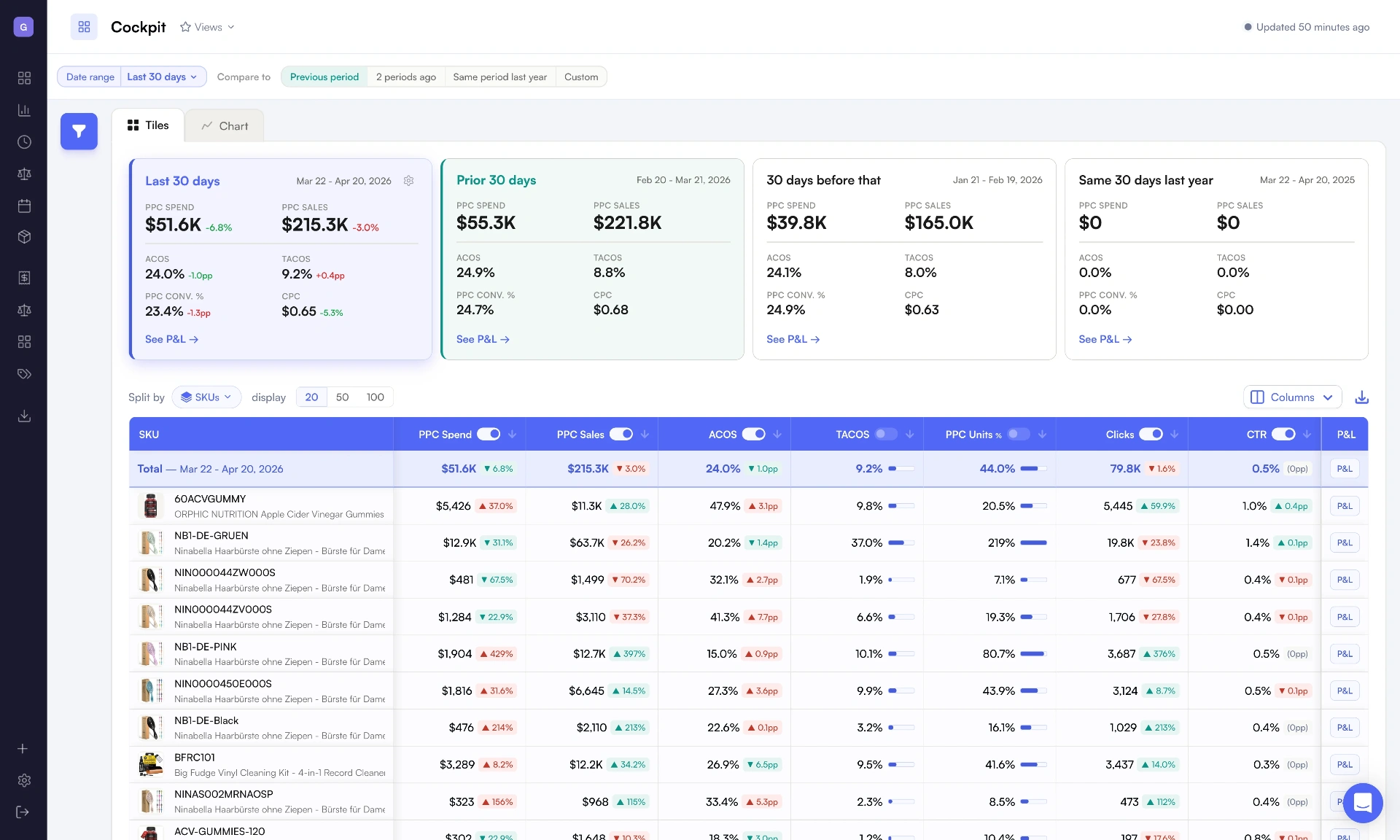 Nova PPC Cockpit dashboard showing PPC Spend, PPC Sales, ACoS, TACoS, CPC and CTR across SKUs
