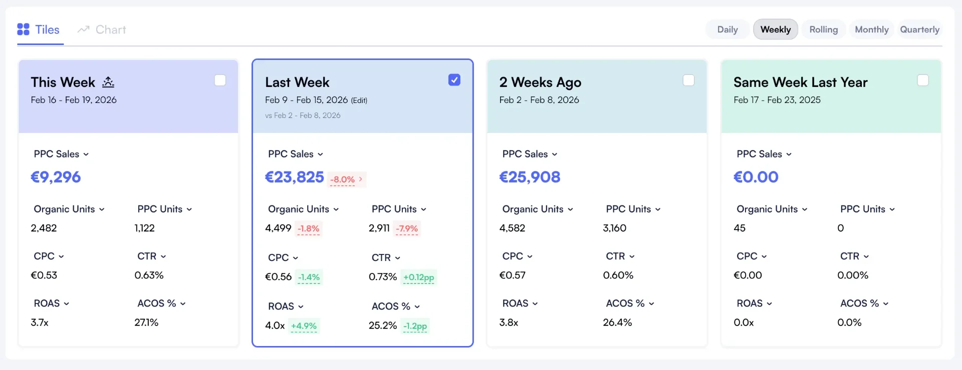 PPC high-level overview showing ad spend, revenue, ACoS, and profitability across all campaign types