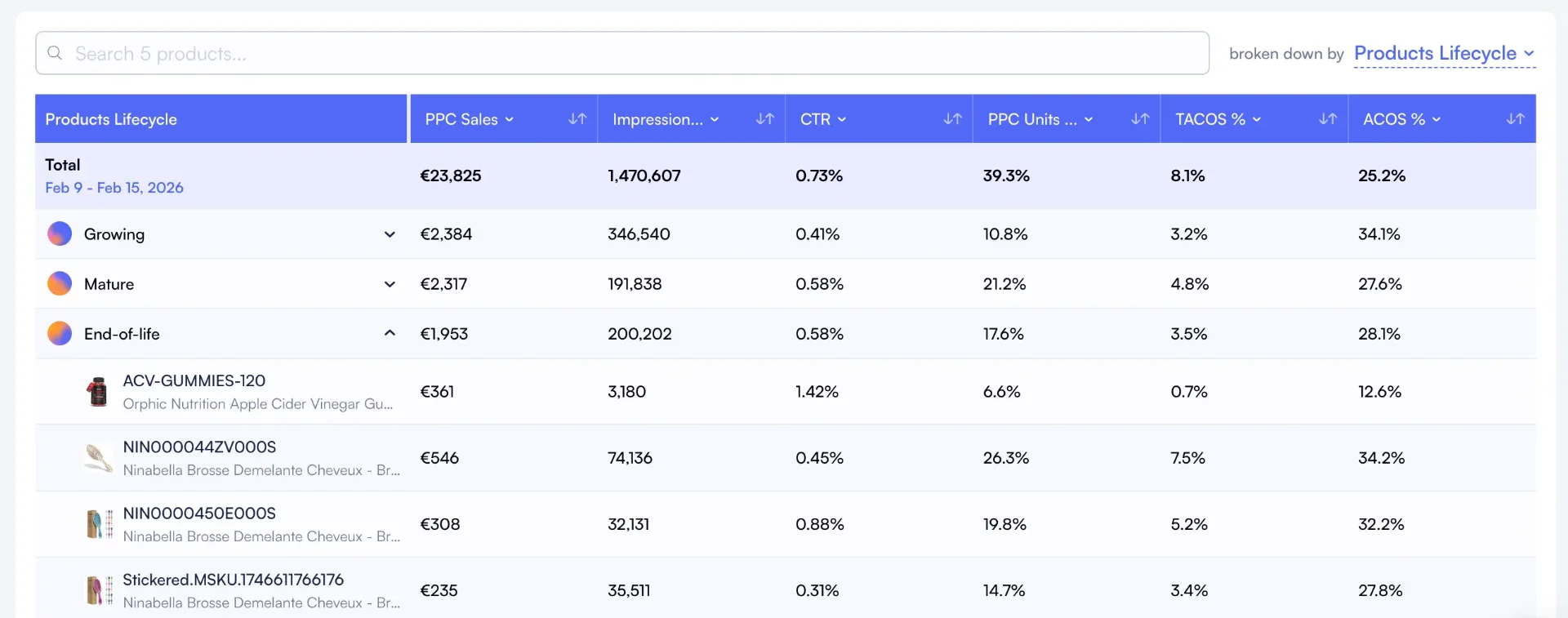 Nova PPC analytics breakdown by product category showing ACoS, TACoS, and ROAS per segment