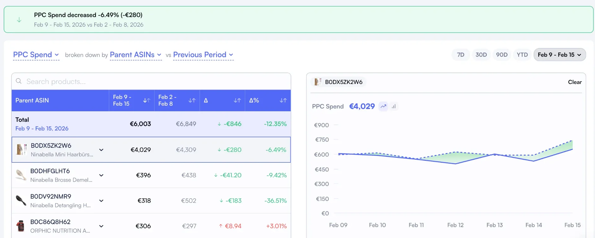 PPC spend per Parent ASIN with period-over-period delta comparison