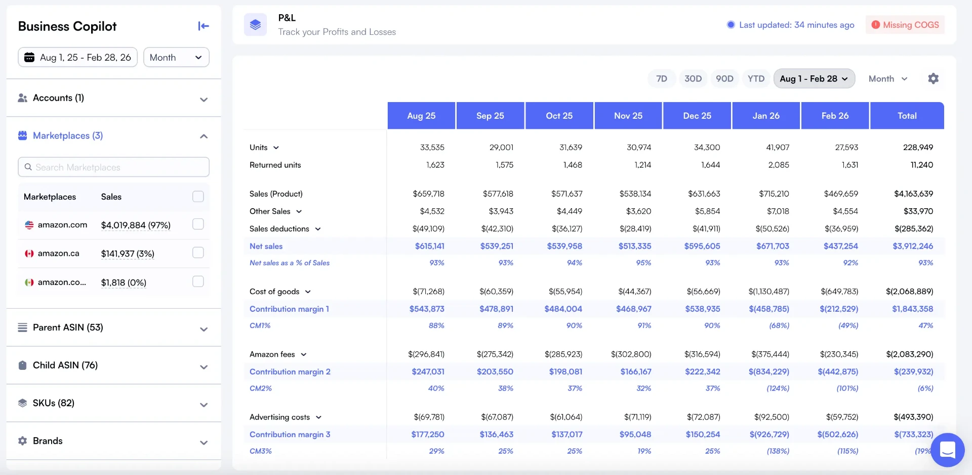 Nova high-level P&L dashboard showing the complete profit waterfall