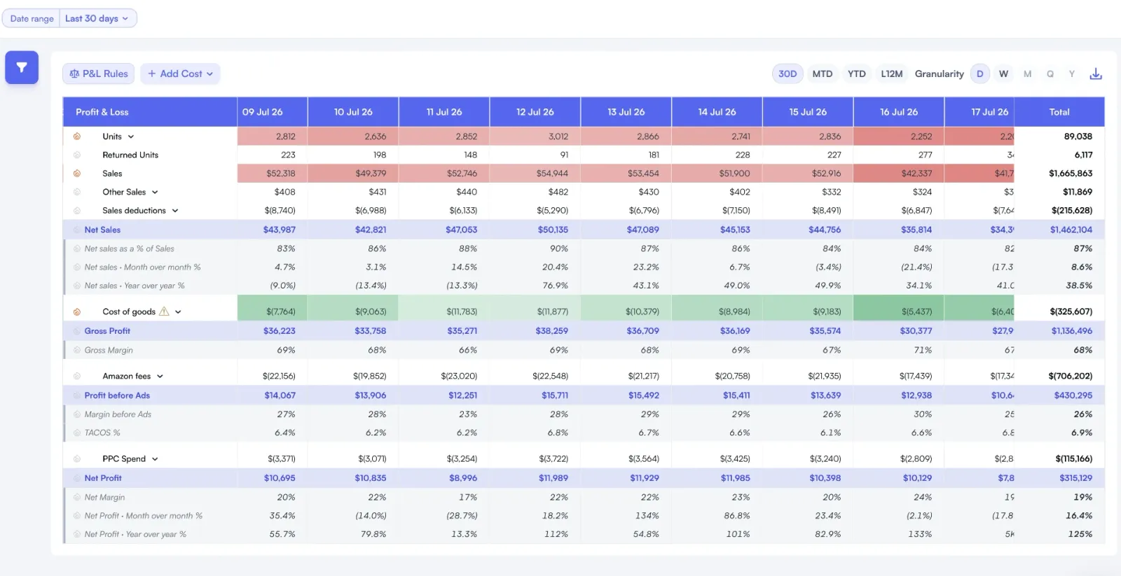 Nova P&L dashboard with daily granularity, heatmap on every line and full fee breakdown across marketplaces