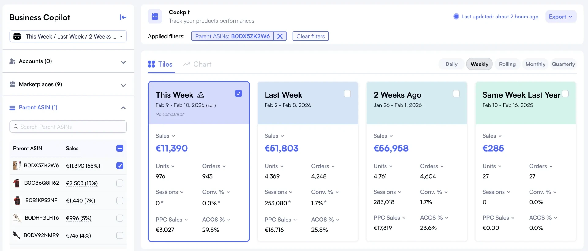 Nova Cockpit filtered by Parent ASIN showing weekly PPC Sales and ACOS percentage tiles for advertising efficiency tracking at product-family level