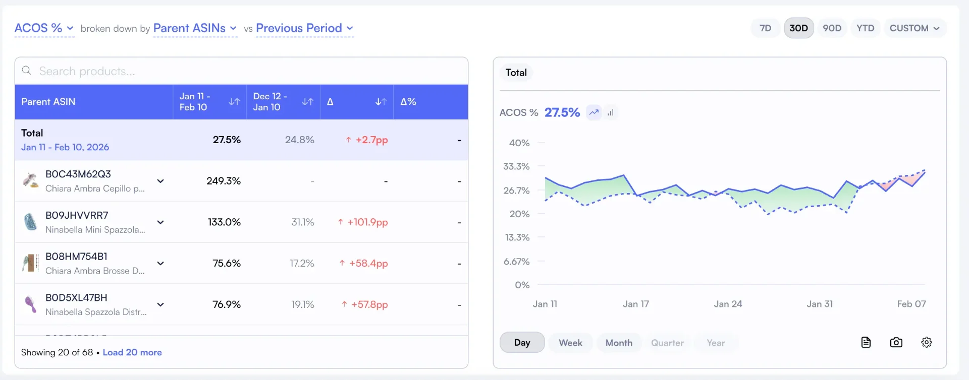 Nova ACOS percentage broken down by Parent ASINs with period-over-period comparison trend chart for PPC spend tracking accuracy