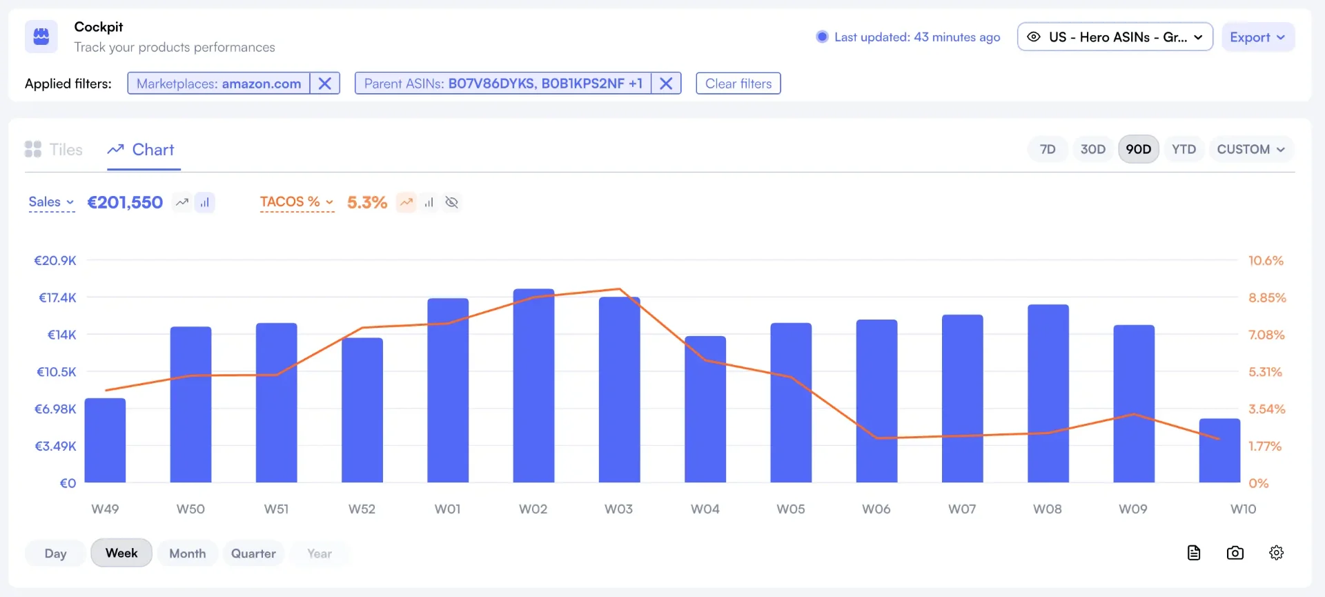 Cockpit chart view showing Sales and TACoS % trends
