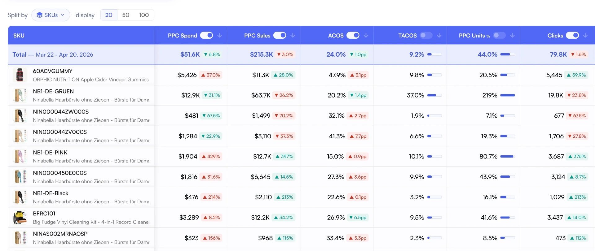 PPC performance breakdown by Parent ASIN