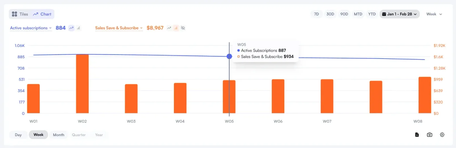 Nova Subscribe & Save dashboard showing active subscriptions and S&S revenue trends over time