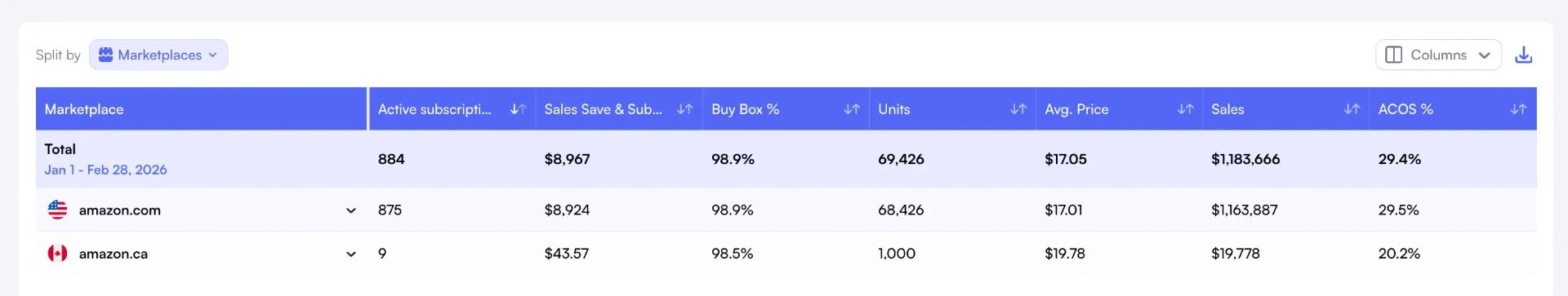 Nova marketplace table showing Subscribe & Save metrics broken down by country