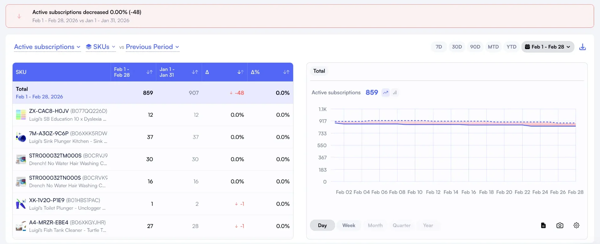 Nova SKU comparison showing Subscribe & Save subscription changes between periods