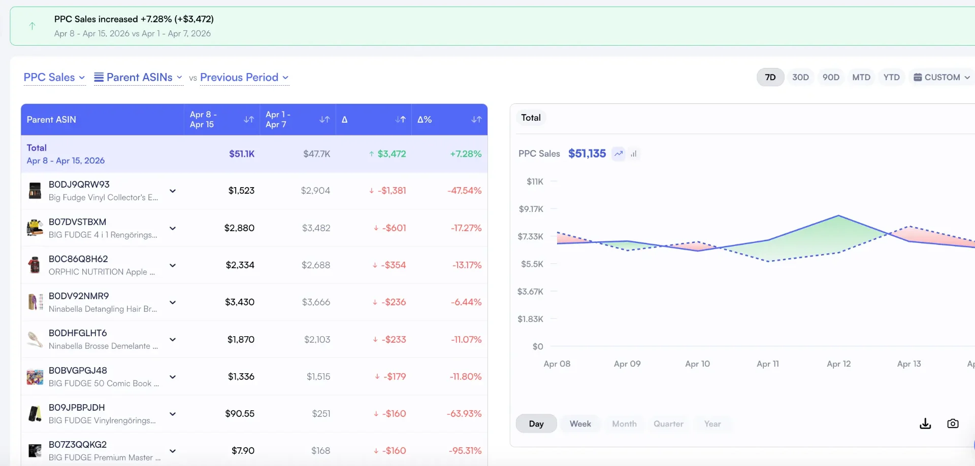 Winners and Losers analysis at Parent ASIN level