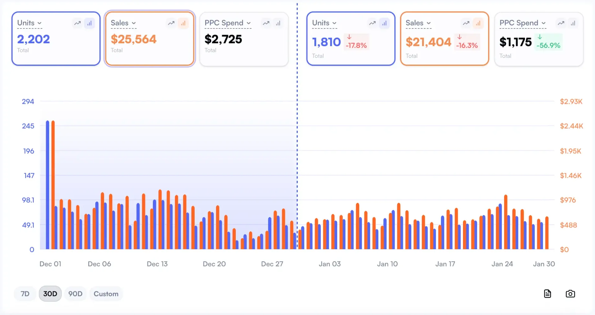 Nova before and after analysis showing profit impact of implemented A/B test winner