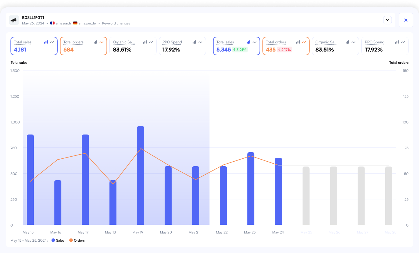 A/B test results showing variant A vs B with revenue and margin comparison