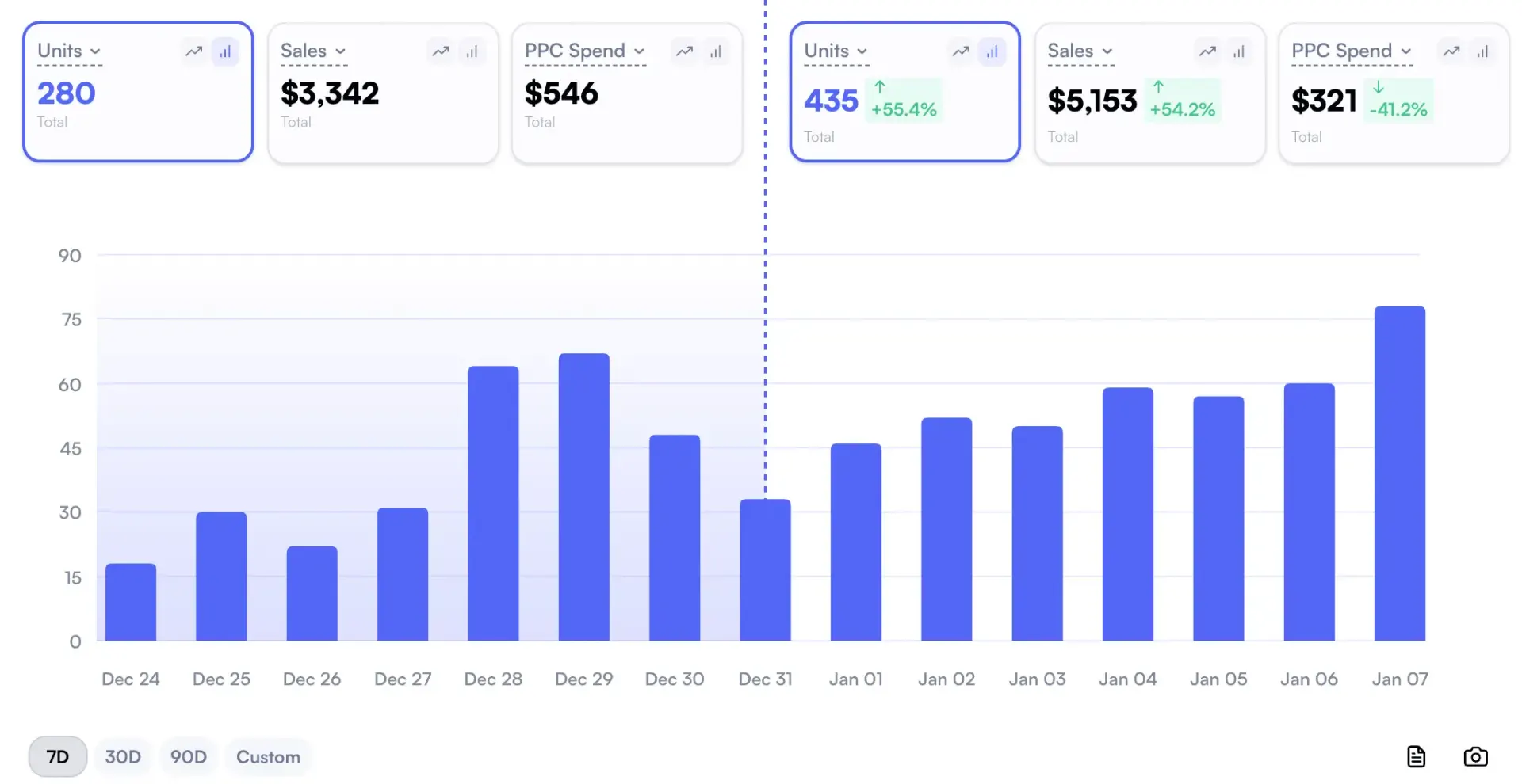Before/After KPI comparison after keyword change