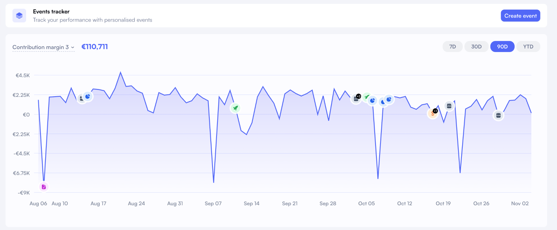 Dashboard with events