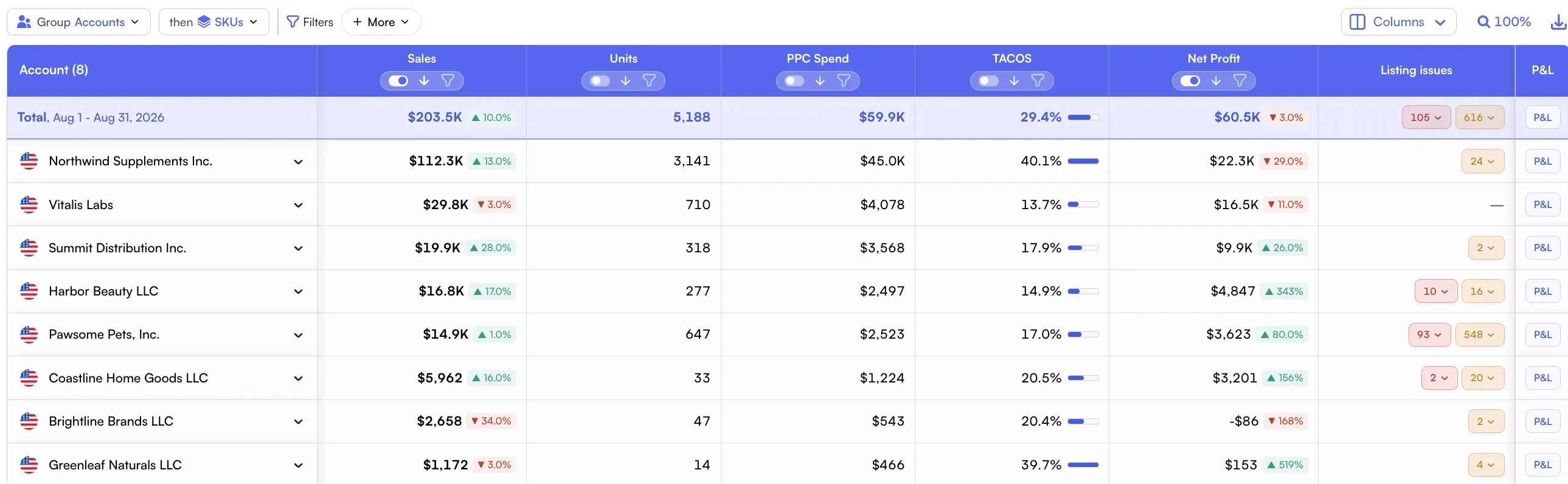 Amazon agency view with one row per client account: sales and change, units, PPC spend, TACOS, net profit and change, listing issues and a P&L link