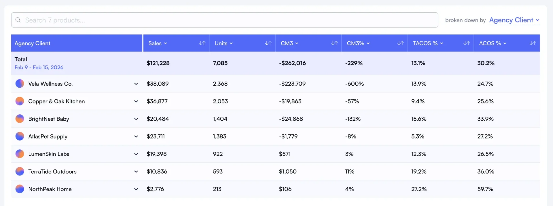 Nova category comparison table showing sales, units, contribution margin, TACoS and ACoS for multiple Amazon categories side by side