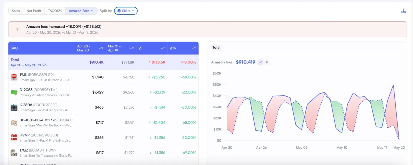Nova fee breakdown showing referral fees and other Amazon fee types per SKU