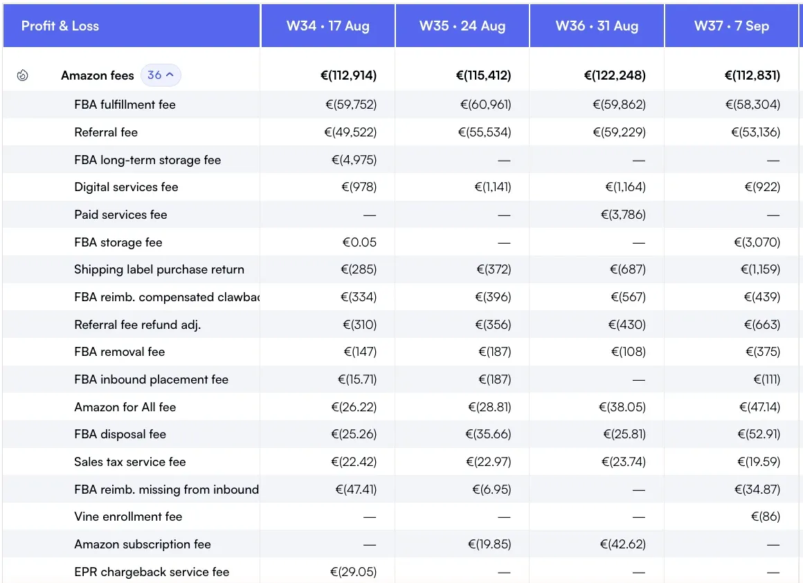 Amazon fees expanded line by line in a weekly P&L: FBA fulfillment fee, referral fee, long-term storage, digital services, storage, inbound placement, removal, disposal, Vine enrollment and reimbursement lines