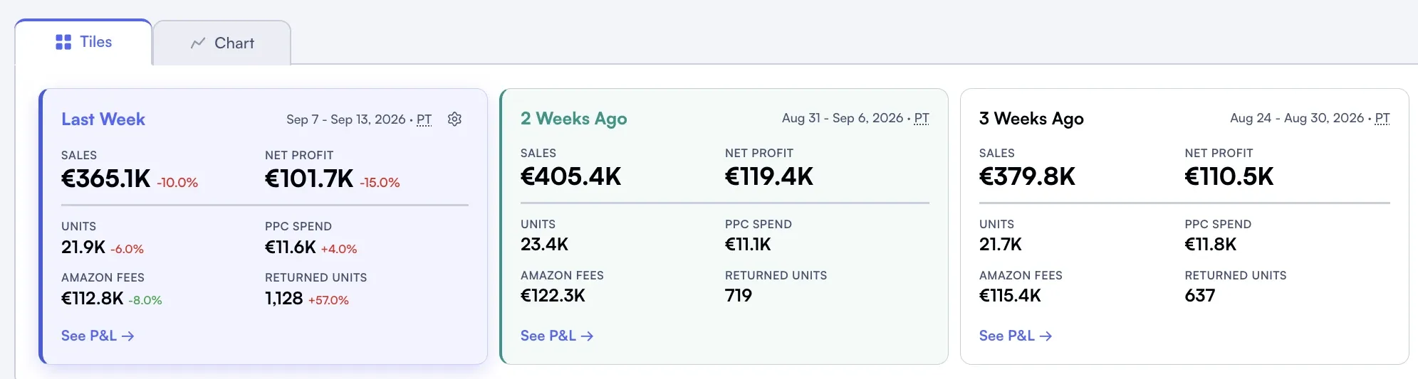 Amazon seller analytics dashboard comparing last week with the two weeks before on sales, net profit, units, PPC spend, Amazon fees and returned units