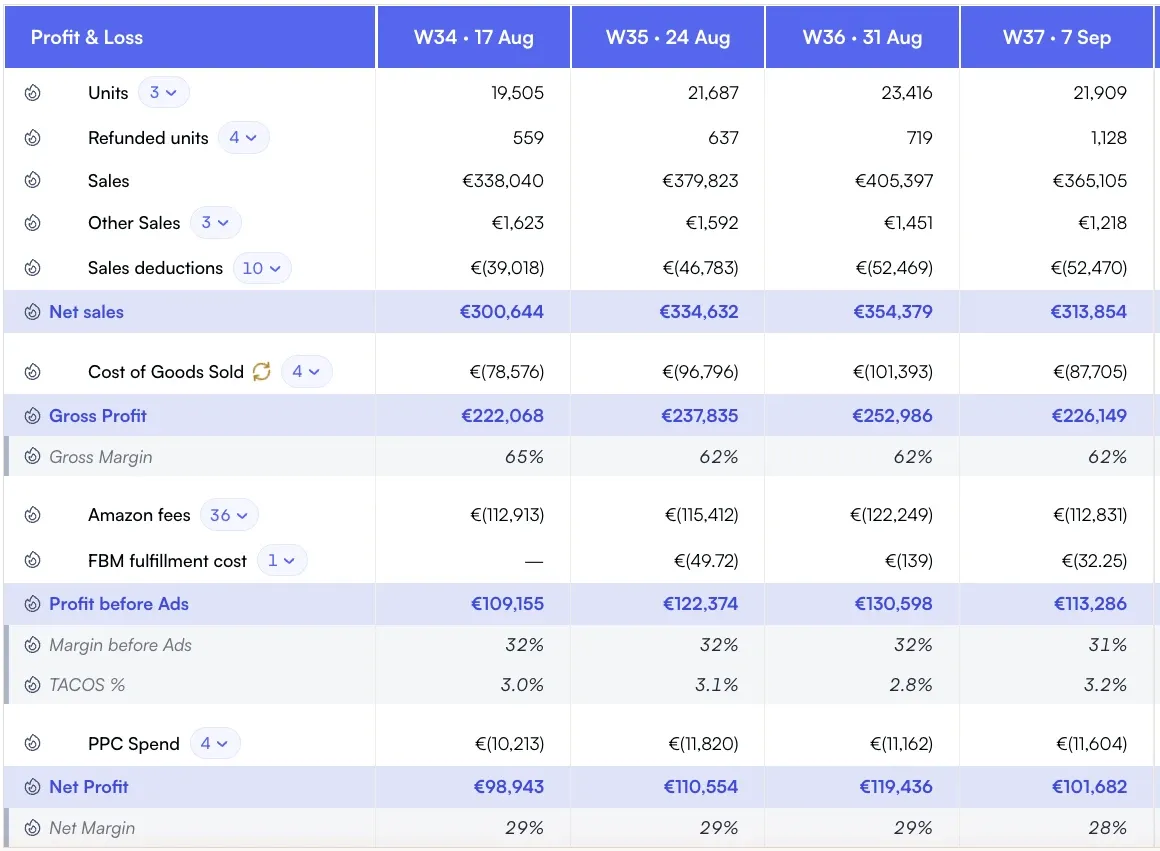 Amazon seller P&L by week with units, refunded units, sales, sales deductions, net sales, cost of goods sold, gross profit, Amazon fees, profit before ads, TACoS, PPC spend, net profit and net margin