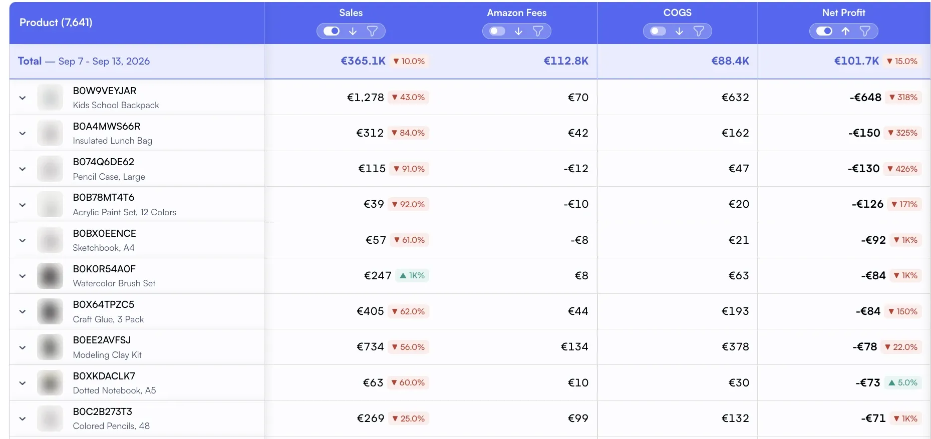Amazon product analytics table sorted by net profit ascending, showing child ASINs with sales, Amazon fees, cost of goods and negative net profit with change versus the previous period