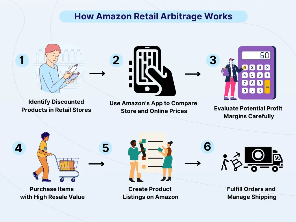 Step-by-step workflow showing how Amazon retail arbitrage works from sourcing to fulfillment