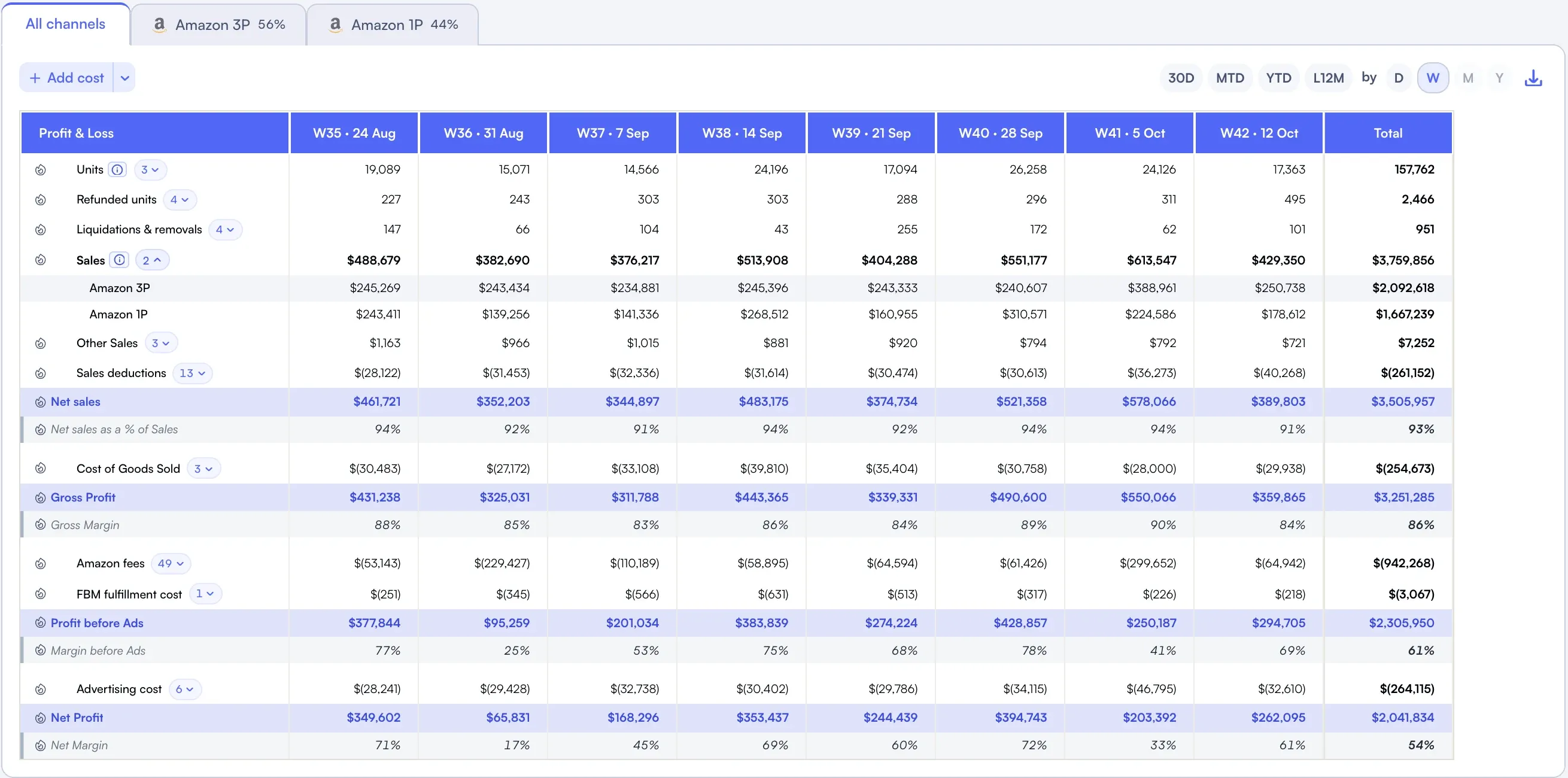 Nova P&L on All channels by week, with Sales split into an Amazon 3P row and an Amazon 1P row and tabs showing each channel's share of sales, illustrative values