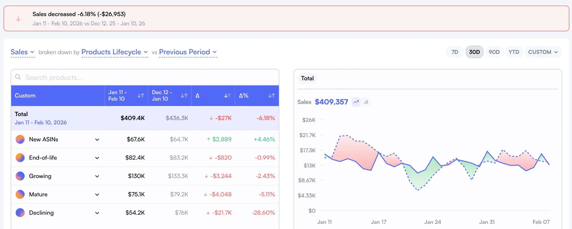 Custom Breakdowns in Nova grouping the P&L by brand and lifecycle