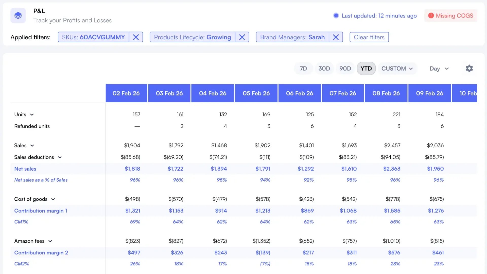 Nova P&L dashboard with Custom Breakdowns applied, showing profitability by supplier