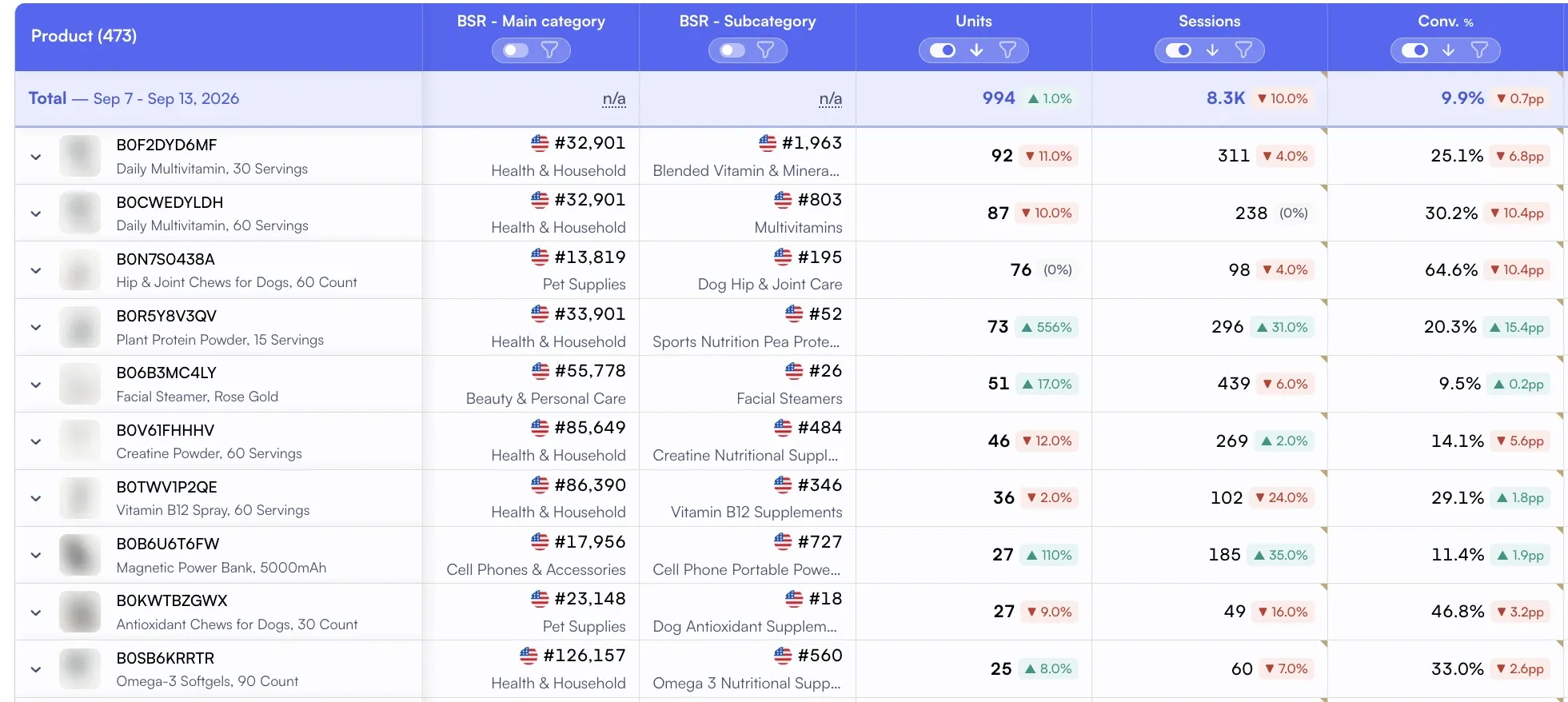 Amazon BSR tracker table with main category and subcategory Best Sellers Rank for each product, next to units, sessions and conversion rate with week-over-week change